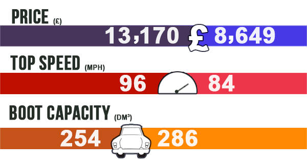 the stats for a toyota yaris and suzuki celrio - learner insurance